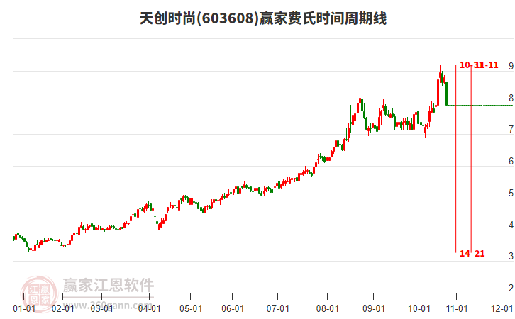 603608天創(chuàng)時尚費氏時間周期線工具 603608天創(chuàng)時尚費氏時間周期線工具