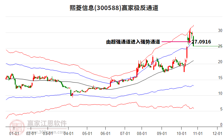 300588熙菱信息贏家極反通道工具 300588熙菱信息贏家極反通道工具