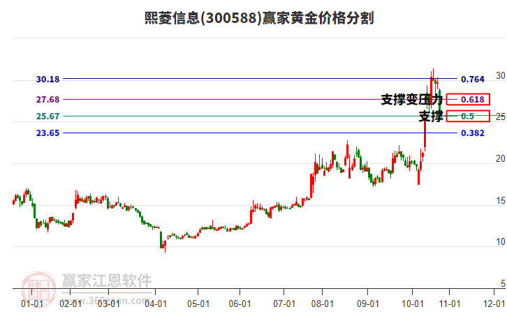 300588熙菱信息黃金價格分割工具 300588熙菱信息黃金價格分割工具