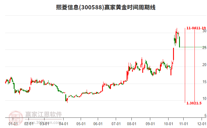 300588熙菱信息黃金時間周期線工具 300588熙菱信息黃金時間周期線工具