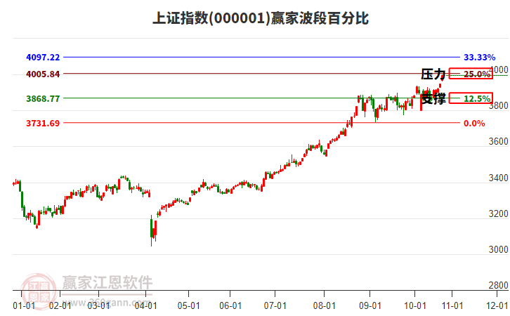 滬指贏家波段百分比工具