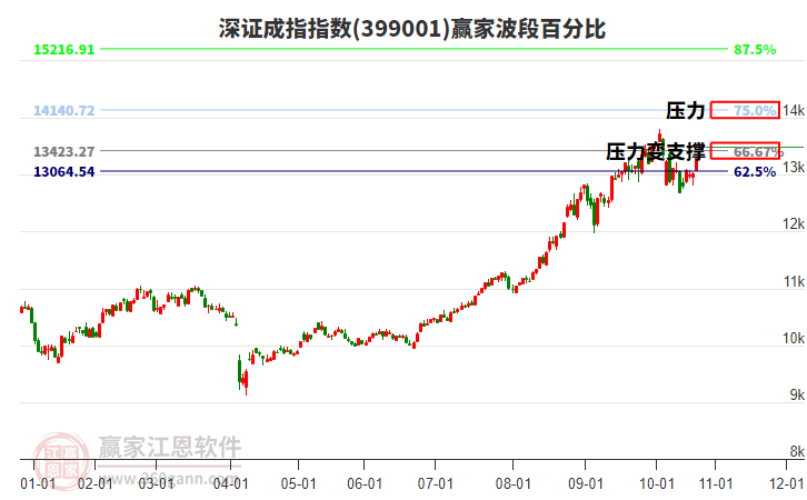 深證成指贏家波段百分比工具