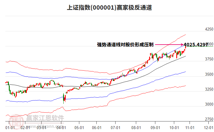滬指贏家極反通道工具