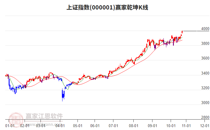 滬指贏家乾坤K線工具