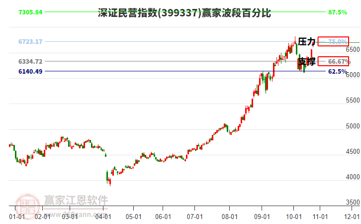 深證民營指數(shù)贏家波段百分比工具