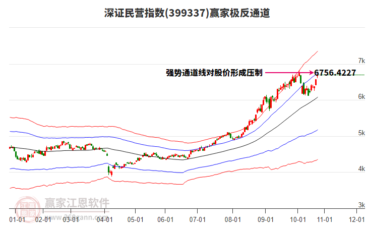 399337深證民營贏家極反通道工具