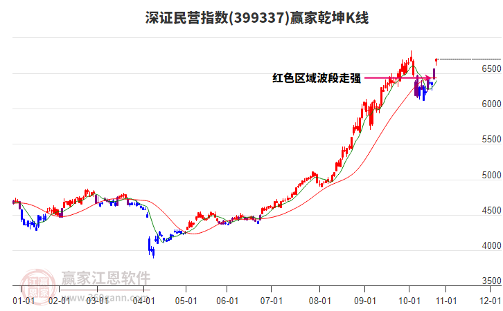 399337深證民營贏家乾坤K線工具
