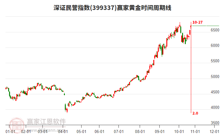 深證民營指數(shù)贏家黃金時間周期線工具