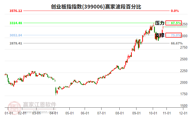 創(chuàng)業(yè)板指贏家波段百分比工具