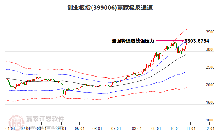 399006創(chuàng)業(yè)板指贏家極反通道工具