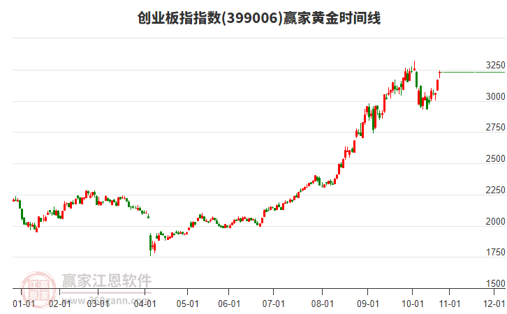 創(chuàng)業(yè)板指贏家黃金時間周期線工具