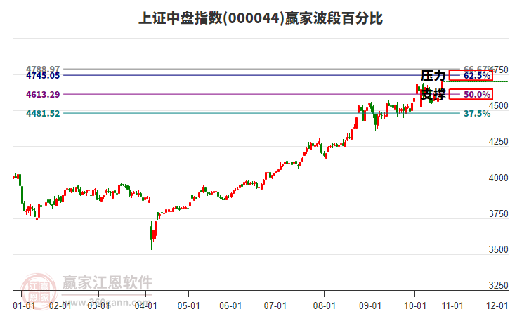 上證中盤(pán)指數(shù)贏家波段百分比工具