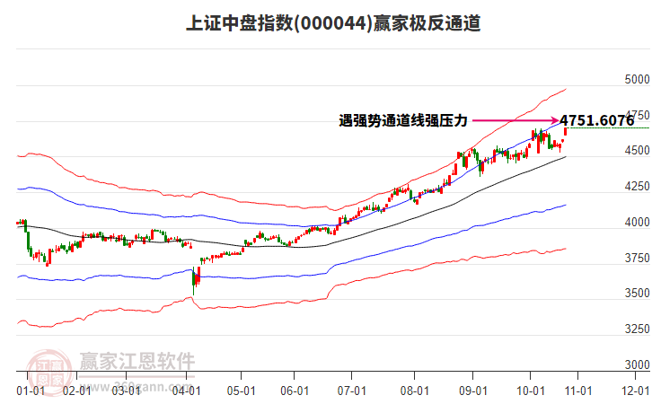 000044上證中盤(pán)贏家極反通道工具