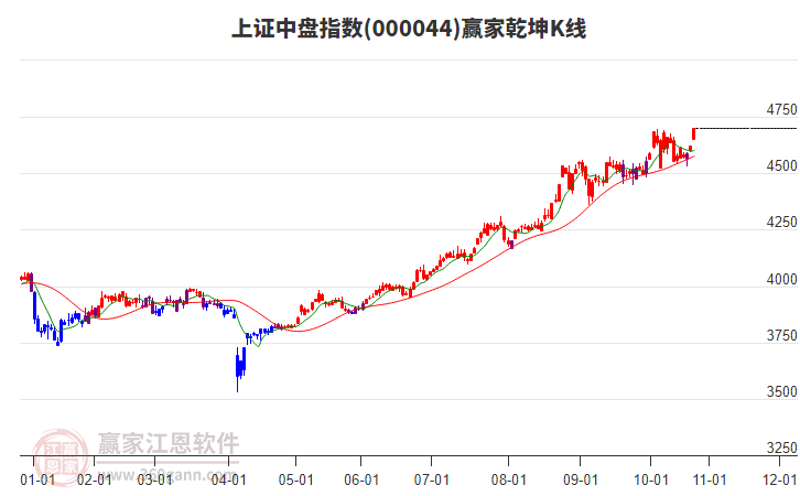 000044上證中盤(pán)贏家乾坤K線工具