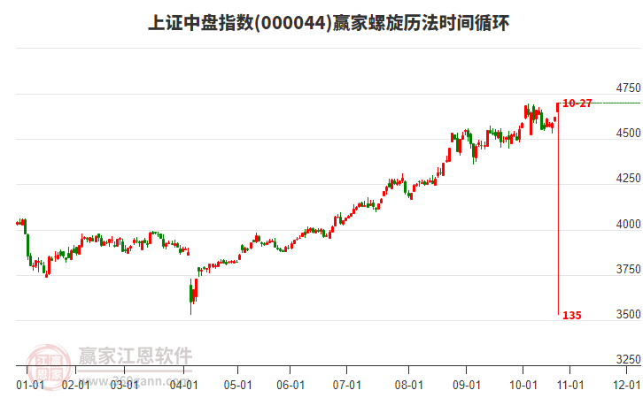上證中盤(pán)指數(shù)贏家螺旋歷法時(shí)間循環(huán)工具