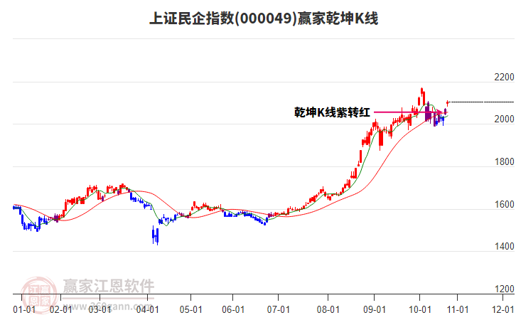 000049上證民企贏家乾坤K線工具