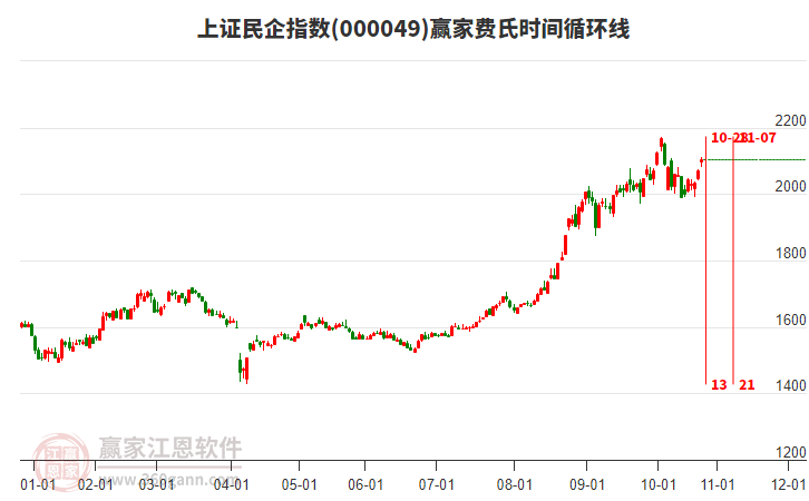 上證民企指數(shù)贏家費(fèi)氏時(shí)間循環(huán)線工具