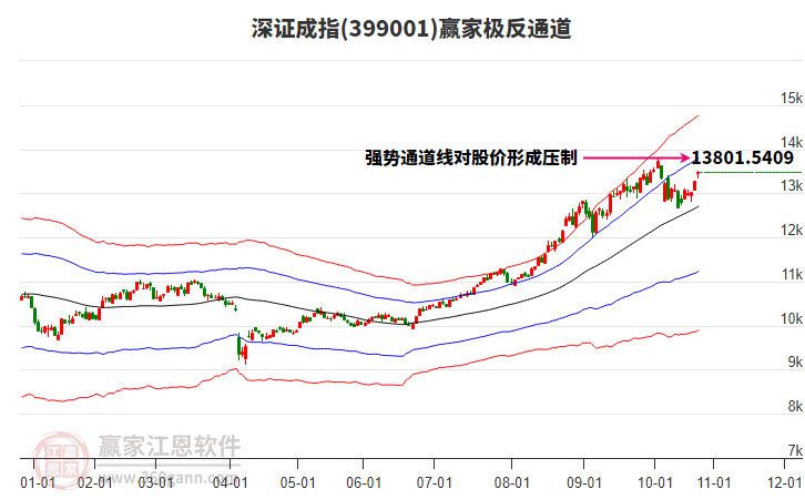 399001深證成指贏家極反通道工具