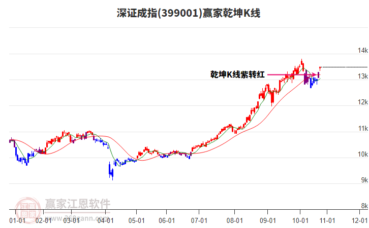 399001深證成指贏家乾坤K線工具
