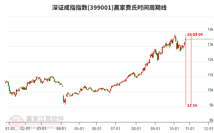 深證成指贏家費氏時間周期線工具