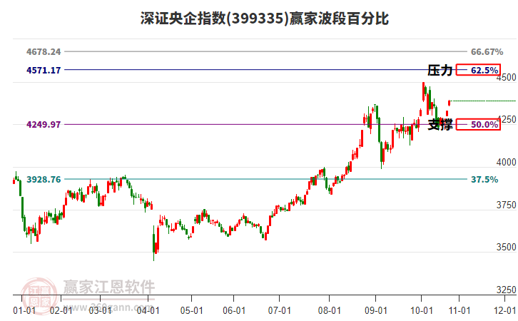 深證央企指數(shù)贏家波段百分比工具 深證央企指數(shù)贏家波段百分比工具