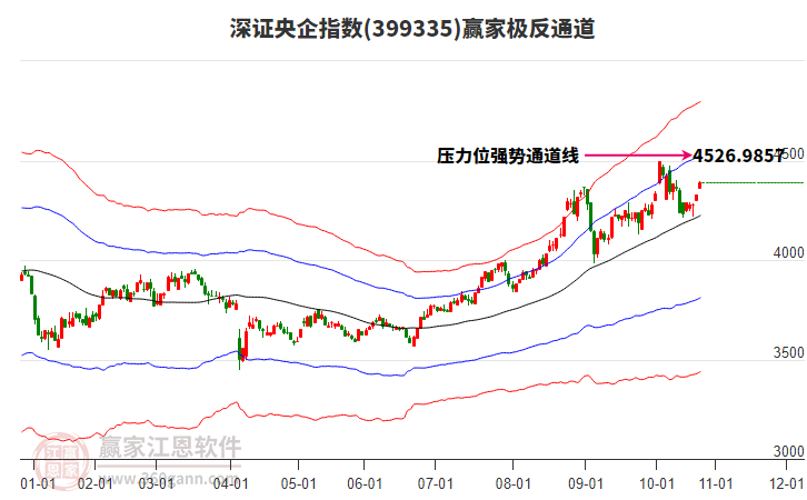 399335深證央企贏家極反通道工具 399335深證央企贏家極反通道工具