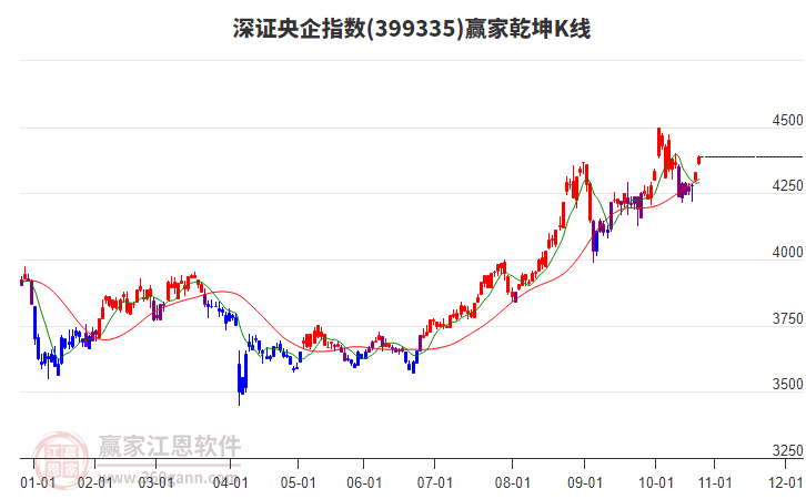 399335深證央企贏家乾坤K線工具 399335深證央企贏家乾坤K線工具