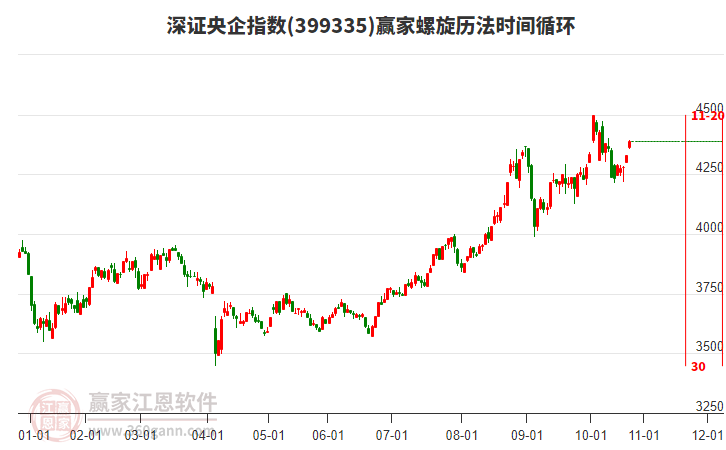 深證央企指數(shù)贏家螺旋歷法時間循環(huán)工具 深證央企指數(shù)贏家螺旋歷法時間循環(huán)工具