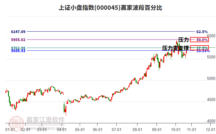 上證小盤指數(shù)贏家波段百分比工具