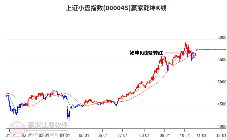 000045上證小盤贏家乾坤K線工具