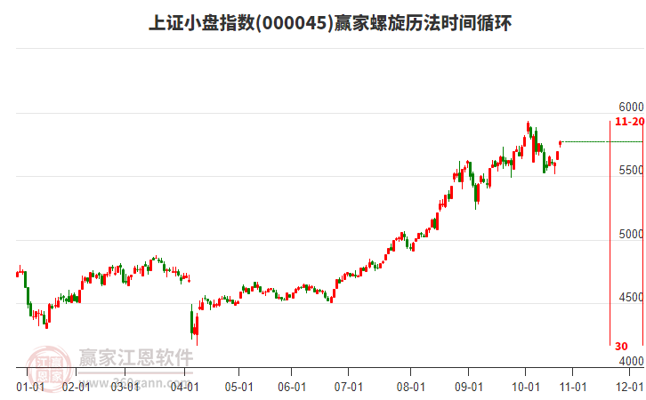 上證小盤指數(shù)贏家螺旋歷法時間循環(huán)工具