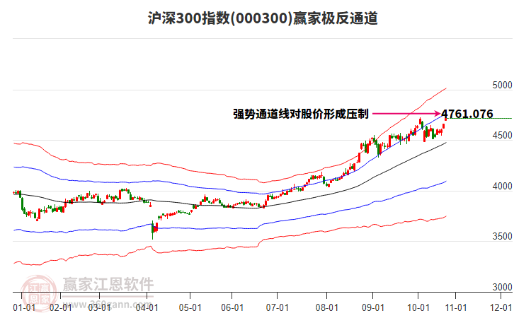 000300滬深300贏家極反通道工具