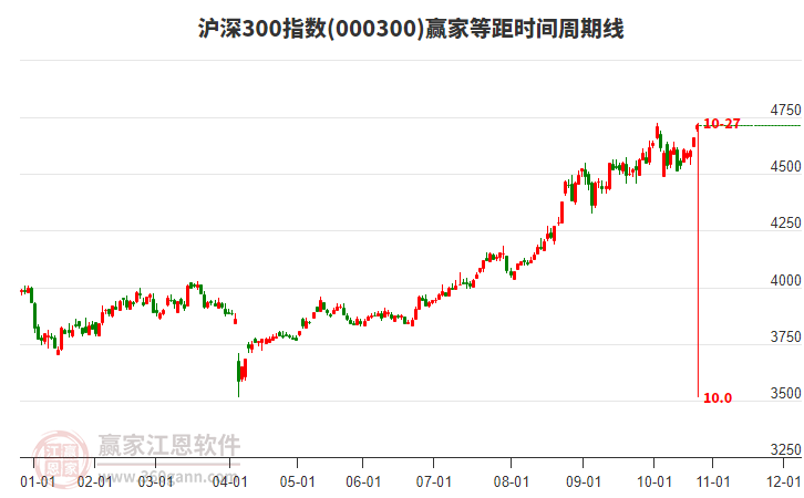 滬深300指數(shù)贏家等距時間周期線工具