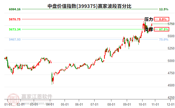 中盤價值指數(shù)贏家波段百分比工具 中盤價值指數(shù)贏家波段百分比工具