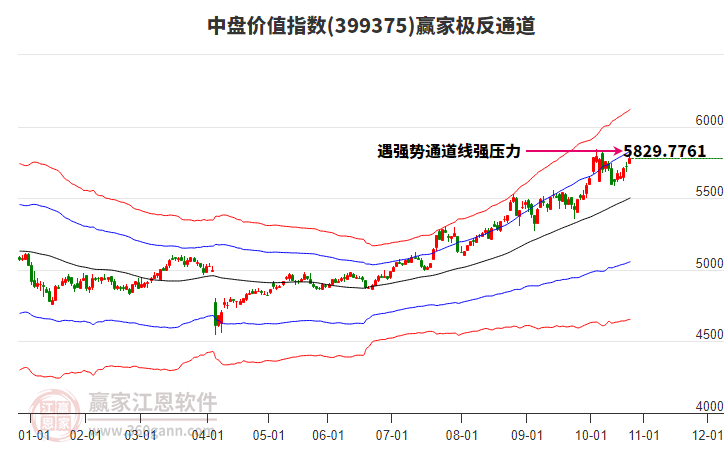 399375中盤價值贏家極反通道工具 399375中盤價值贏家極反通道工具
