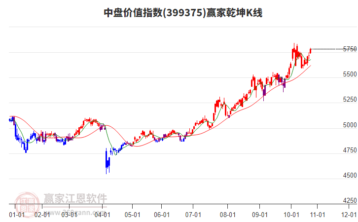 399375中盤價值贏家乾坤K線工具 399375中盤價值贏家乾坤K線工具
