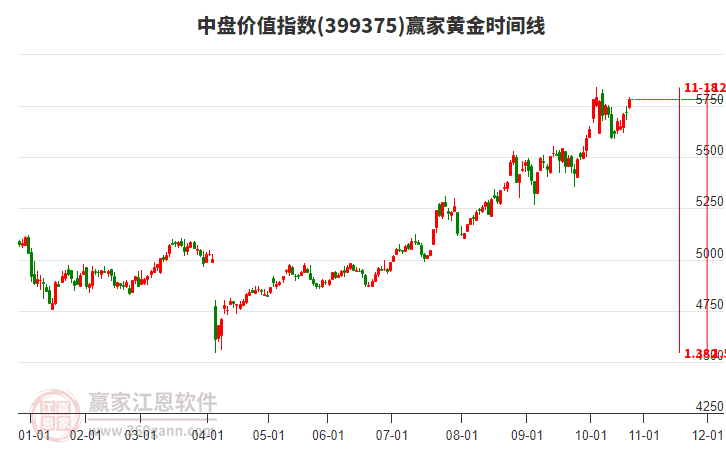 中盤價值指數(shù)贏家黃金時間周期線工具 中盤價值指數(shù)贏家黃金時間周期線工具