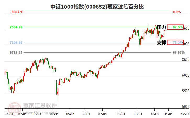 中證1000指數(shù)贏家波段百分比工具