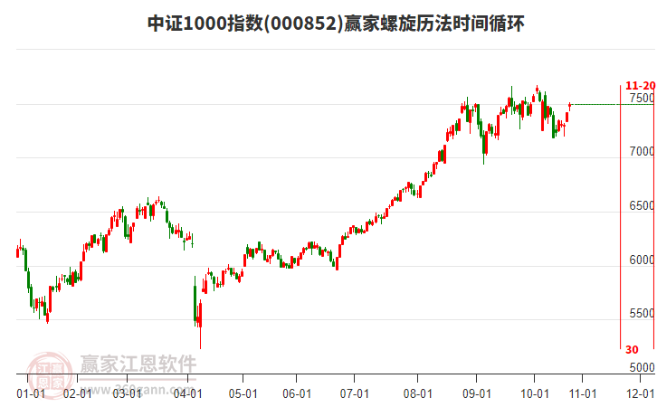 中證1000指數(shù)贏家螺旋歷法時(shí)間循環(huán)工具