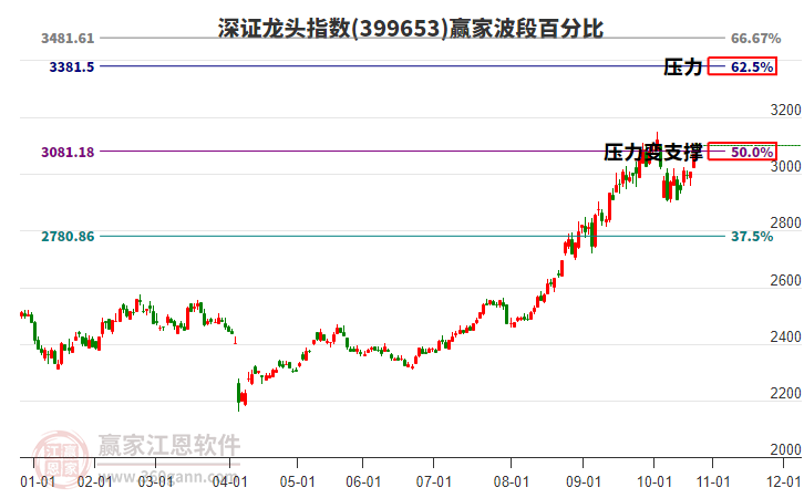 深證龍頭指數(shù)贏家波段百分比工具