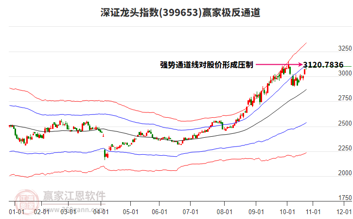 399653深證龍頭贏家極反通道工具