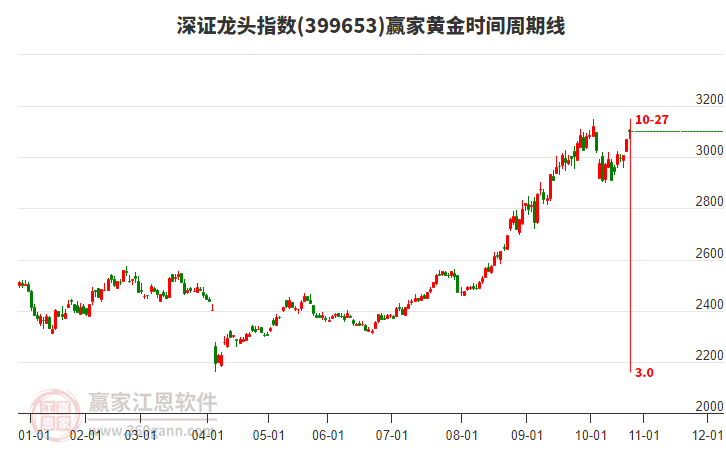 深證龍頭指數(shù)贏家黃金時間周期線工具