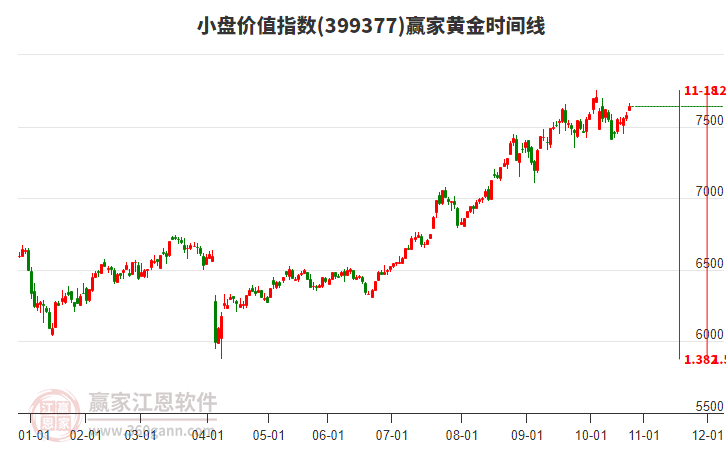 小盤價值指數(shù)贏家黃金時間周期線工具