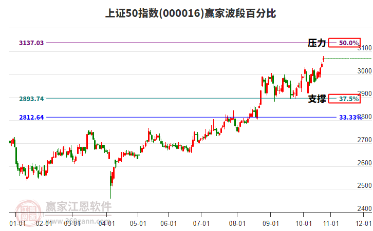 上證50指數(shù)贏家波段百分比工具