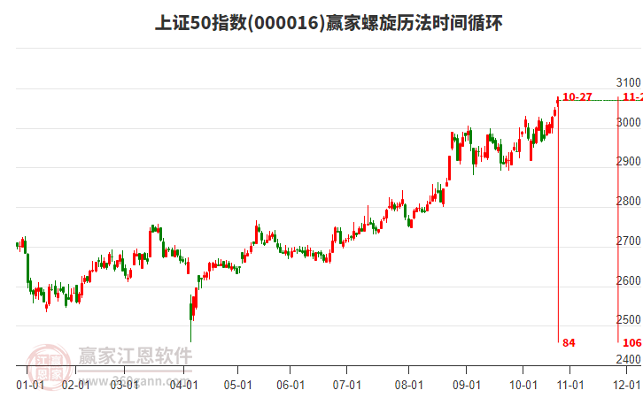 上證50指數(shù)贏家螺旋歷法時間循環(huán)工具