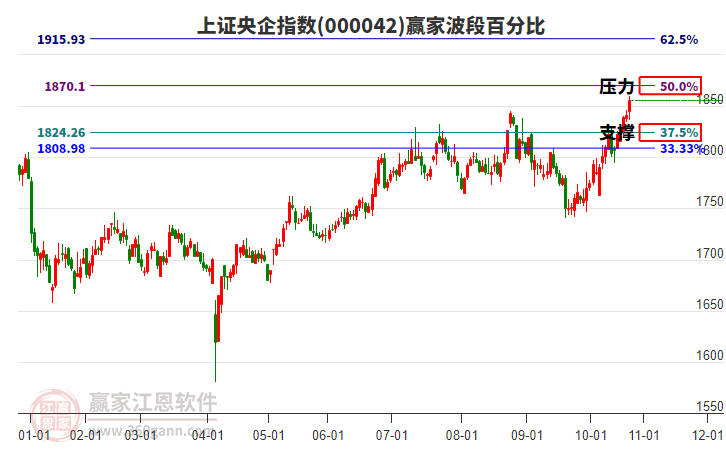 上證央企指數(shù)贏家波段百分比工具