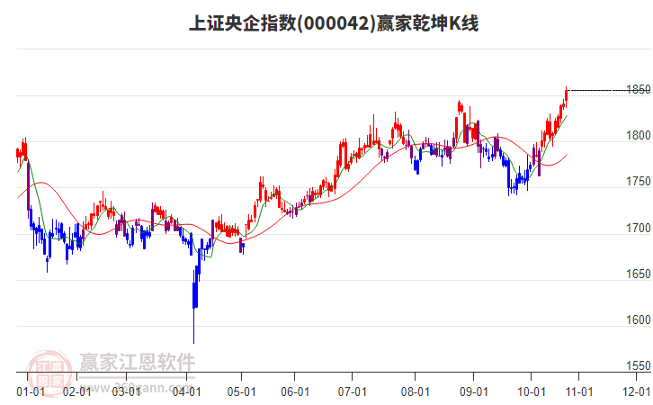 000042上證央企贏家乾坤K線工具