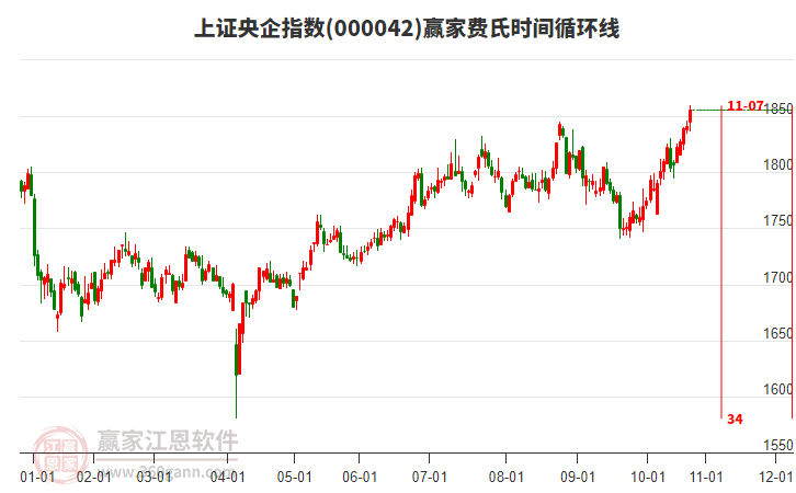 上證央企指數(shù)贏家費氏時間循環(huán)線工具