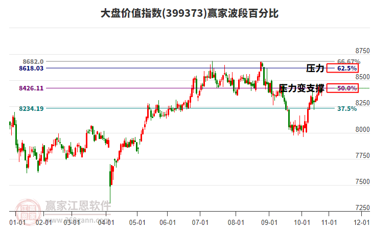 大盤價值指數(shù)贏家波段百分比工具