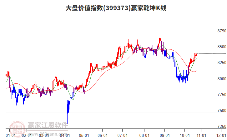 399373大盤價值贏家乾坤K線工具